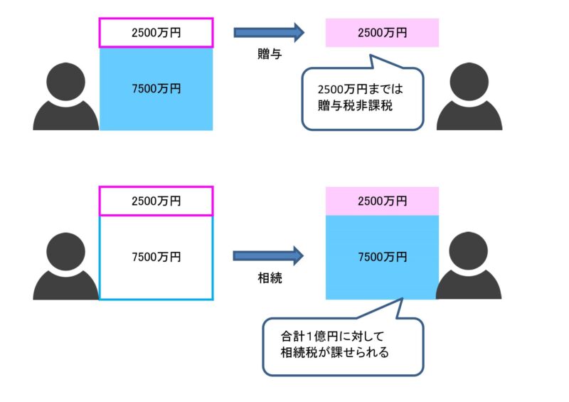 贈与額が2,500万円以内の場合