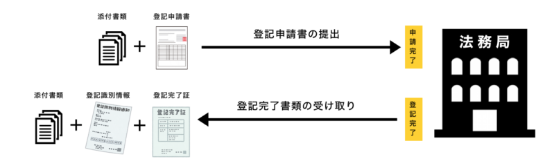 登記申請書