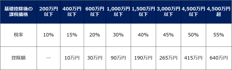 特例税率