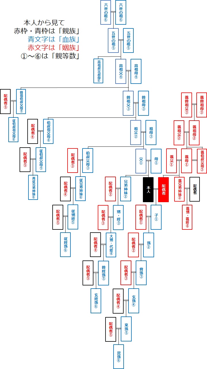 姻族 と は 図 – 姻族 3親等 図 | 親族、血族、姻族、そして親等の数え方 – QGKJ