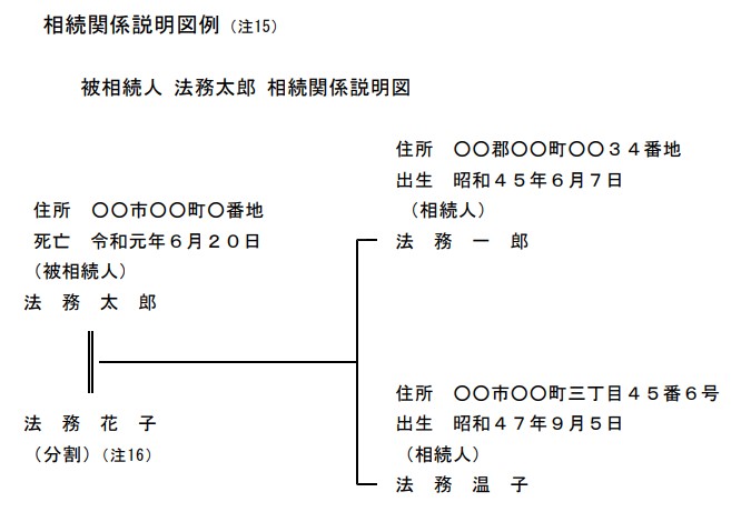 相続関係説明図 作成例