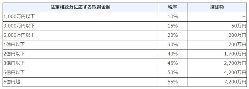 相続税の税率