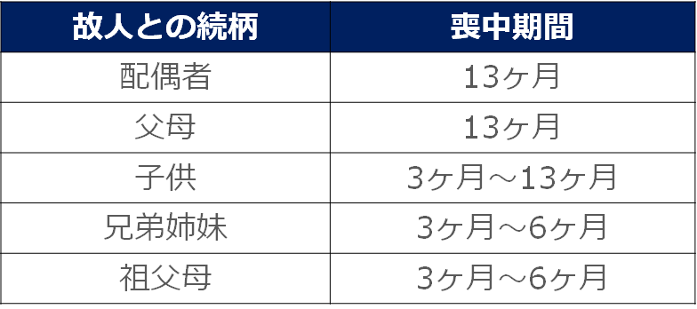 喪中の期間