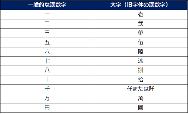 旧字体の漢数字（大字）一覧